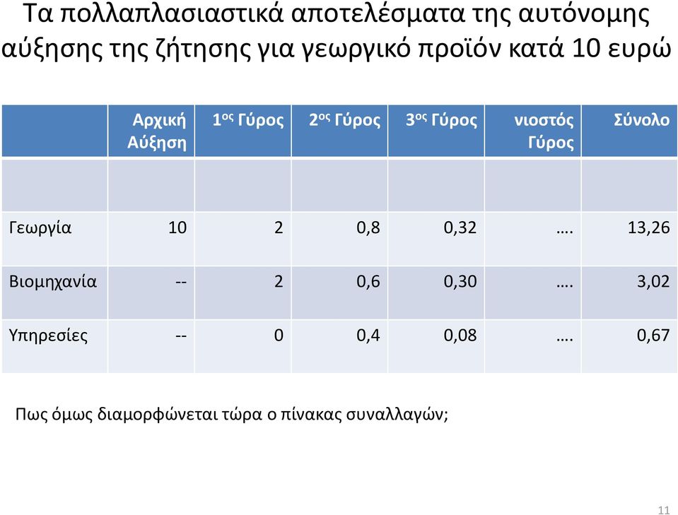 νιοστός Γύρος Σύνολο Γεωργία 10 2 0,8 0,32. 13,26 Βιομηχανία -- 2 0,6 0,30.