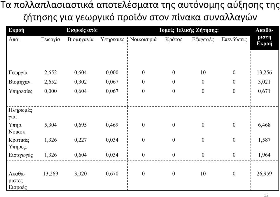 Βιομηχαν. 2,652 0,302 0,067 0 0 0 0 3,021 Υπηρεσίες 0,000 0,604 0,067 0 0 0 0 0,671 Πληρωμές για: Υπηρ. Νοικοκ. Κρατικές Υπηρες.