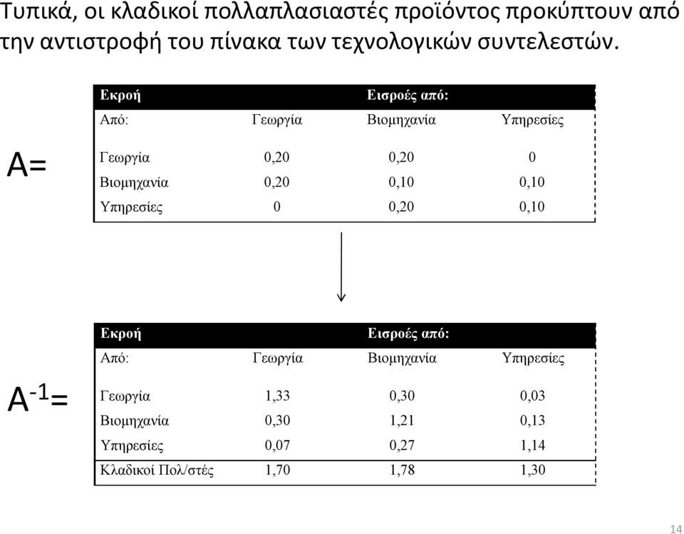 Εκροή Εισροές από: Από: Γεωργία Βιομηχανία Υπηρεσίες Α= Γεωργία 0,20 0,20 0 Βιομηχανία 0,20 0,10 0,10