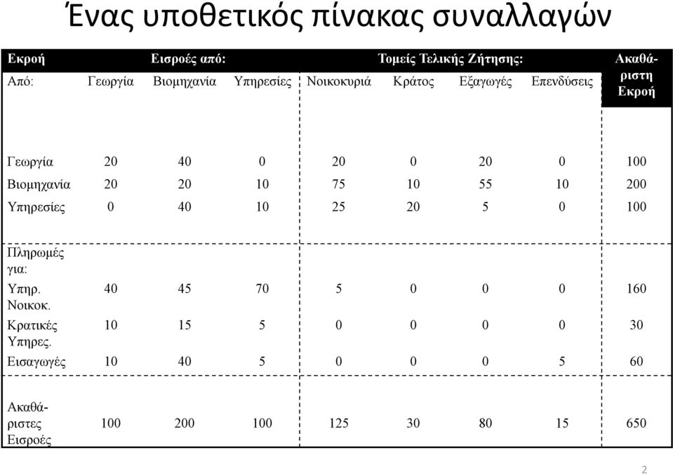 20 20 10 75 10 55 10 200 Υπηρεσίες 0 40 10 25 20 5 0 100 Πληρωμές για: Υπηρ. Νοικοκ. Κρατικές Υπηρες.