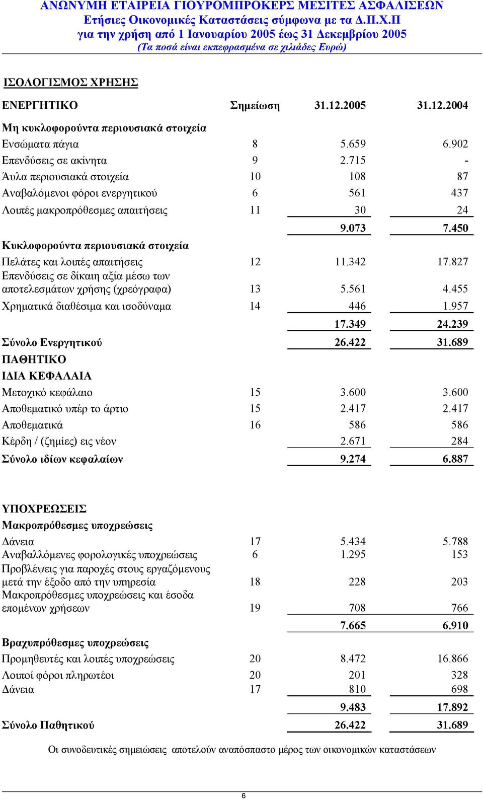 450 Κυκλοφορούντα περιουσιακά στοιχεία Πελάτες και λοιπές απαιτήσεις 12 11.342 17.827 Επενδύσεις σε δίκαιη αξία μέσω των αποτελεσμάτων χρήσης (χρεόγραφα) 13 5.561 4.