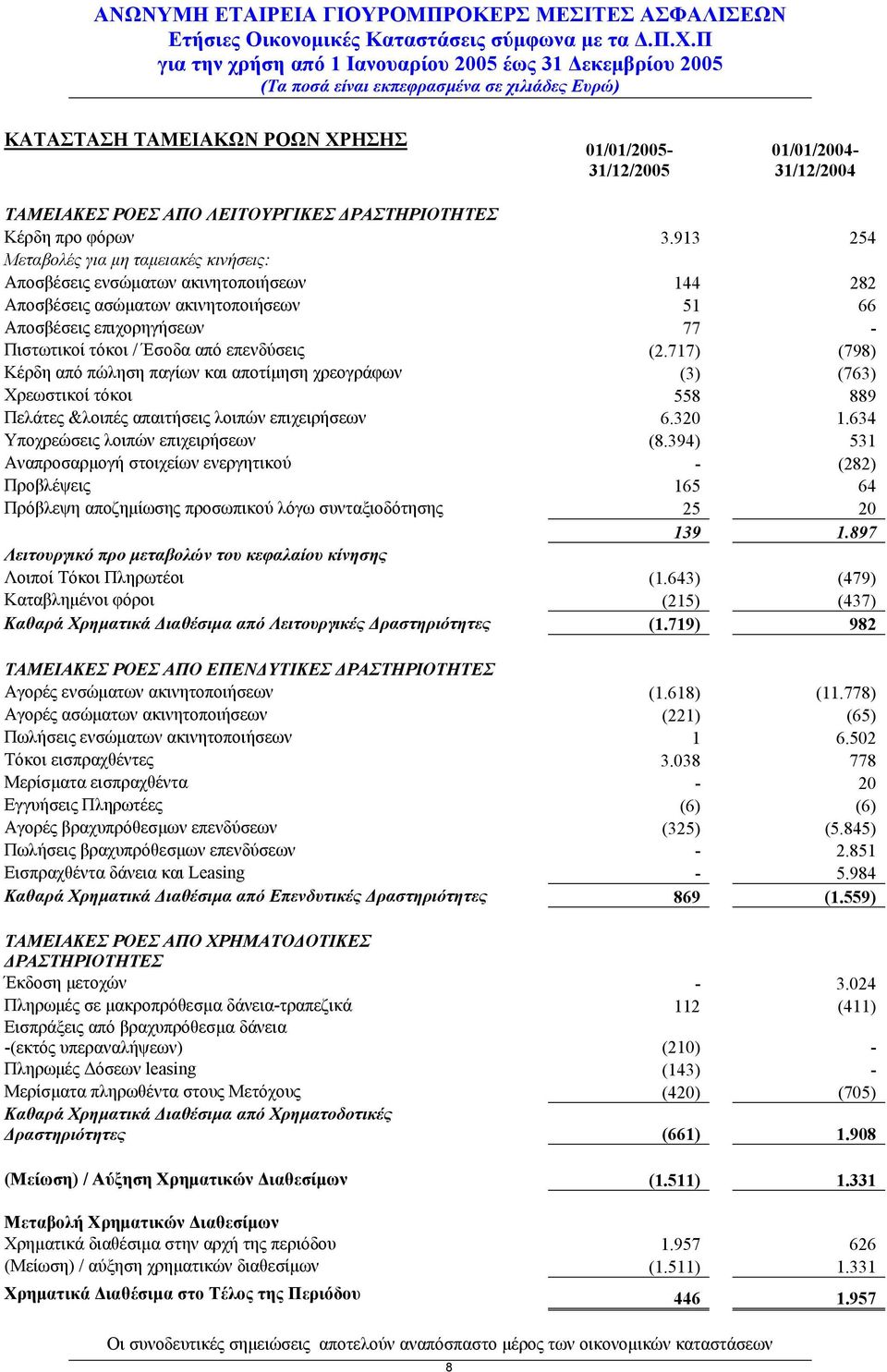 επενδύσεις (2.717) (798) Κέρδη από πώληση παγίων και αποτίμηση χρεογράφων (3) (763) Χρεωστικοί τόκοι 558 889 Πελάτες &λοιπές απαιτήσεις λοιπών επιχειρήσεων 6.320 1.