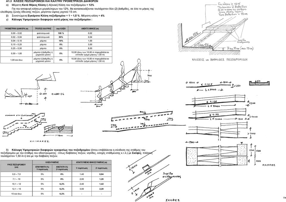 Μέγιστη κλίση = 4% γ) Κάλυψη Υψοµετρικών διαφορών κατά µήκος του πεζοδροµίου : ΥΨΟΜΕΤΡΙΚΗ ΙΑΦΟΡΑ (m) ΤΡΟΠΟΣ ΚΑΛΥΨΗΣ max ΚΛΙΣΗ ΑΝΕΚΤΟ ΜΗΚΟΣ (m) 0,00 0,02 φαλτσογωνιά 100 % 0,02 0,02 0,04 φαλτσογωνιά