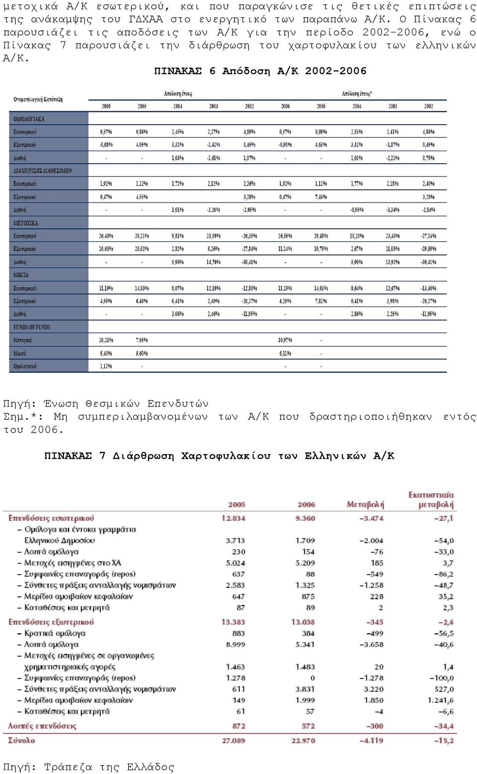 χαρτοφυλακίου των ελληνικών Α/Κ. ΠΙΝΑΚΑΣ 6 Απόδοση Α/Κ 2002-2006 Πηγή: Ένωση Θεσμικών Επενδυτών Σημ.