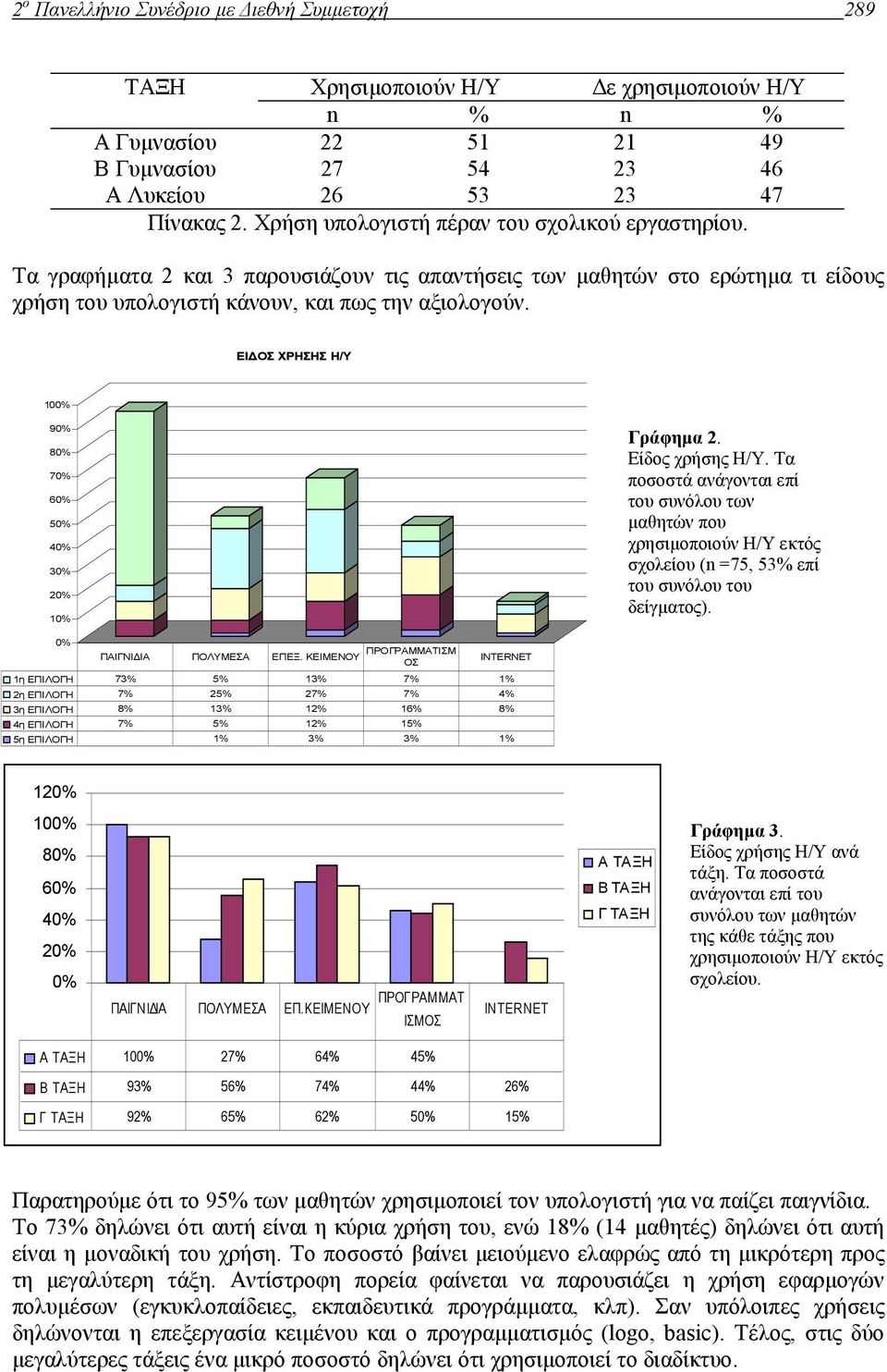 ΕΙ ΟΣ ΧΡΗΣΗΣ Η/Υ 100% 90% 80% 70% 60% 50% 40% 30% 20% 10% Γράφηµα 2. Είδος χρήσης Η/Υ.