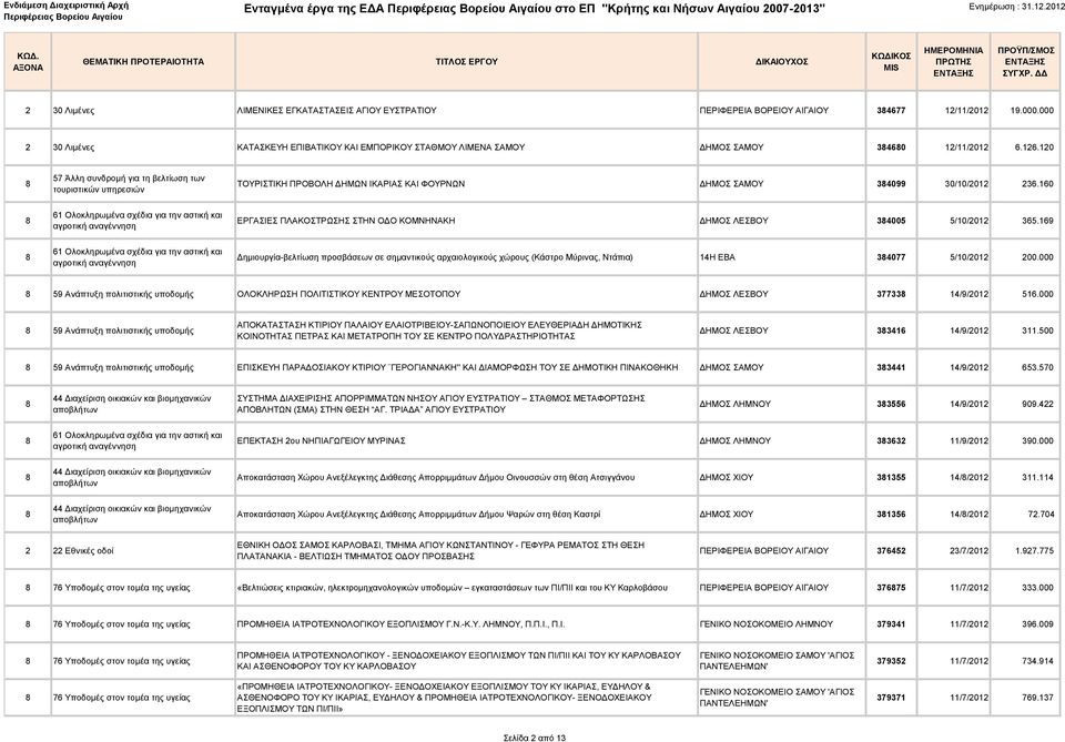 120 57 Άλλη συνδρομή για τη βελτίωση των τουριστικών υπηρεσιών ΤΟΥΡΙΣΤΙΚΗ ΠΡΟΒΟΛΗ ΔΗΜΩΝ ΙΚΑΡΙΑΣ ΚΑΙ ΦΟΥΡΝΩΝ ΔΗΜΟΣ ΣΑΜΟΥ 34099 30/10/2012 236.