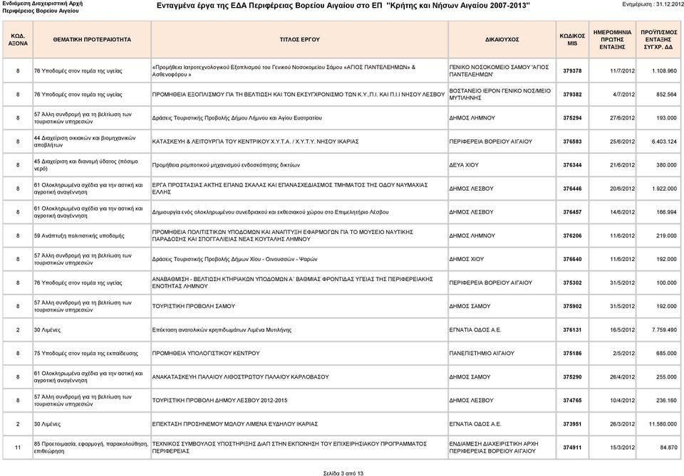 564 57 Άλλη συνδρομή για τη βελτίωση των τουριστικών υπηρεσιών Δράσεις Τουριστικής Προβολής Δήμου Λήμνου και Αγίου Ευστρατίου ΔΗΜΟΣ ΛΗΜΝΟΥ 375294 27/6/2012 193.