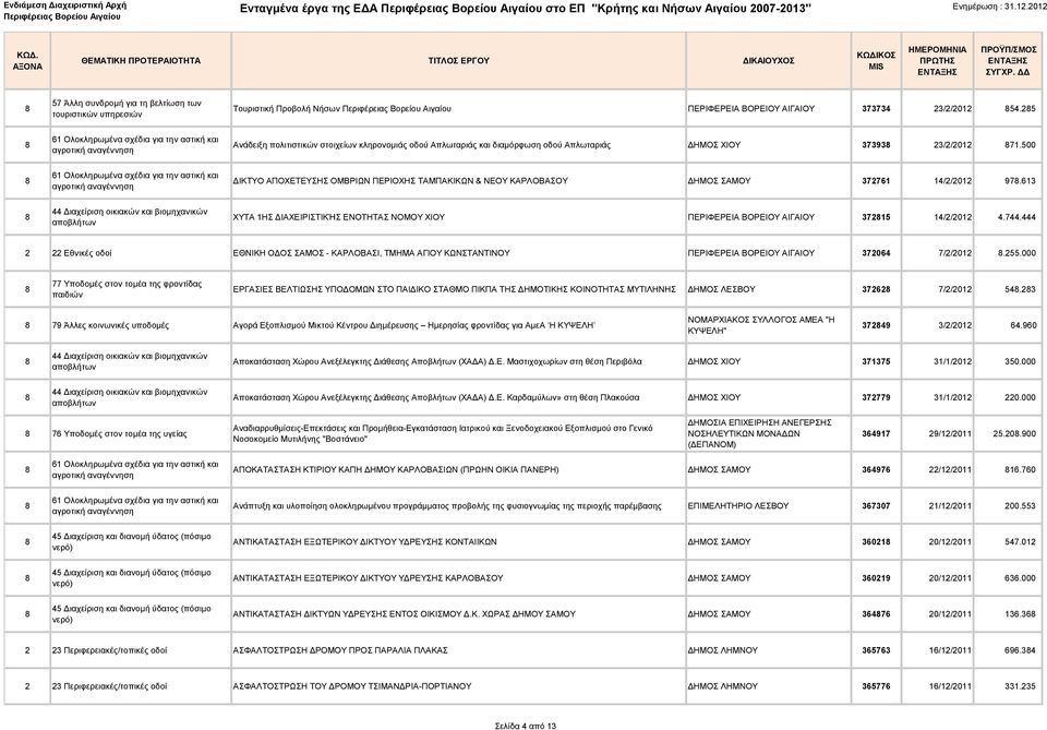 500 ΔΙΚΤΥΟ ΑΠΟΧΕΤΕΥΣΗΣ ΟΜΒΡΙΩΝ ΠΕΡΙΟΧΗΣ ΤΑΜΠΑΚΙΚΩΝ & ΝΕΟΥ ΚΑΡΛΟΒΑΣΟΥ ΔΗΜΟΣ ΣΑΜΟΥ 372761 14/2/2012 97.613 ΧΥΤΑ 1ΗΣ ΔΙΑΧΕΙΡΙΣΤΙΚΉΣ ΕΝΟΤΗΤΑΣ ΝΟΜΟΥ ΧΙΟΥ ΠΕΡΙΦΕΡΕΙΑ ΒΟΡΕΙΟΥ ΑΙΓΑΙΟΥ 37215 14/2/2012 4.744.