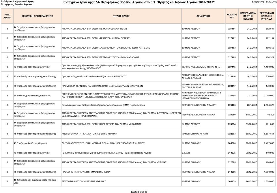 529 76 Υποδομές στον τομέα της υγείας Προμήθεια ενός (1) Αξονικού και ενός (1) Μαγνητικού Τομογράφου για τη Βελτιωση Υπηρεσιών Υγείας του Γενικού Νοσοκομείου Μυτιλήνης "ΒΟΣΤΑΝΕΙΟ" ΓΕΝΙΚΟ ΝΟΣΟΚΟΜΕΙΟ