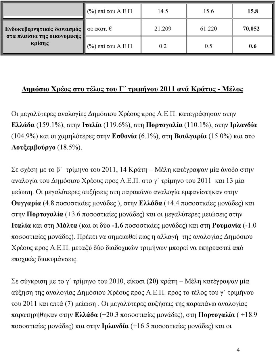 1%), στην Ιρλανδία (104.9%) και οι χαμηλότερες στην Εσθονία (6.1%), στη Βουλγαρία (15.0%) και στο Λουξεμβούργο (18.5%).