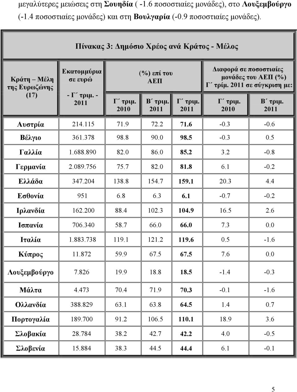 9 72.2 71.6-0.3-0.6 Βέλγιο 361.378 98.8 90.0 98.5-0.3 0.5 Γαλλία 1.688.890 82.0 86.0 85.2 3.2-0.8 Γερμανία 2.089.756 75.7 82.0 81.8 6.1-0.2 Ελλάδα 347.204 138.8 154.7 159.1 20.3 4.4 Εσθονία 951 6.8 6.3 6.