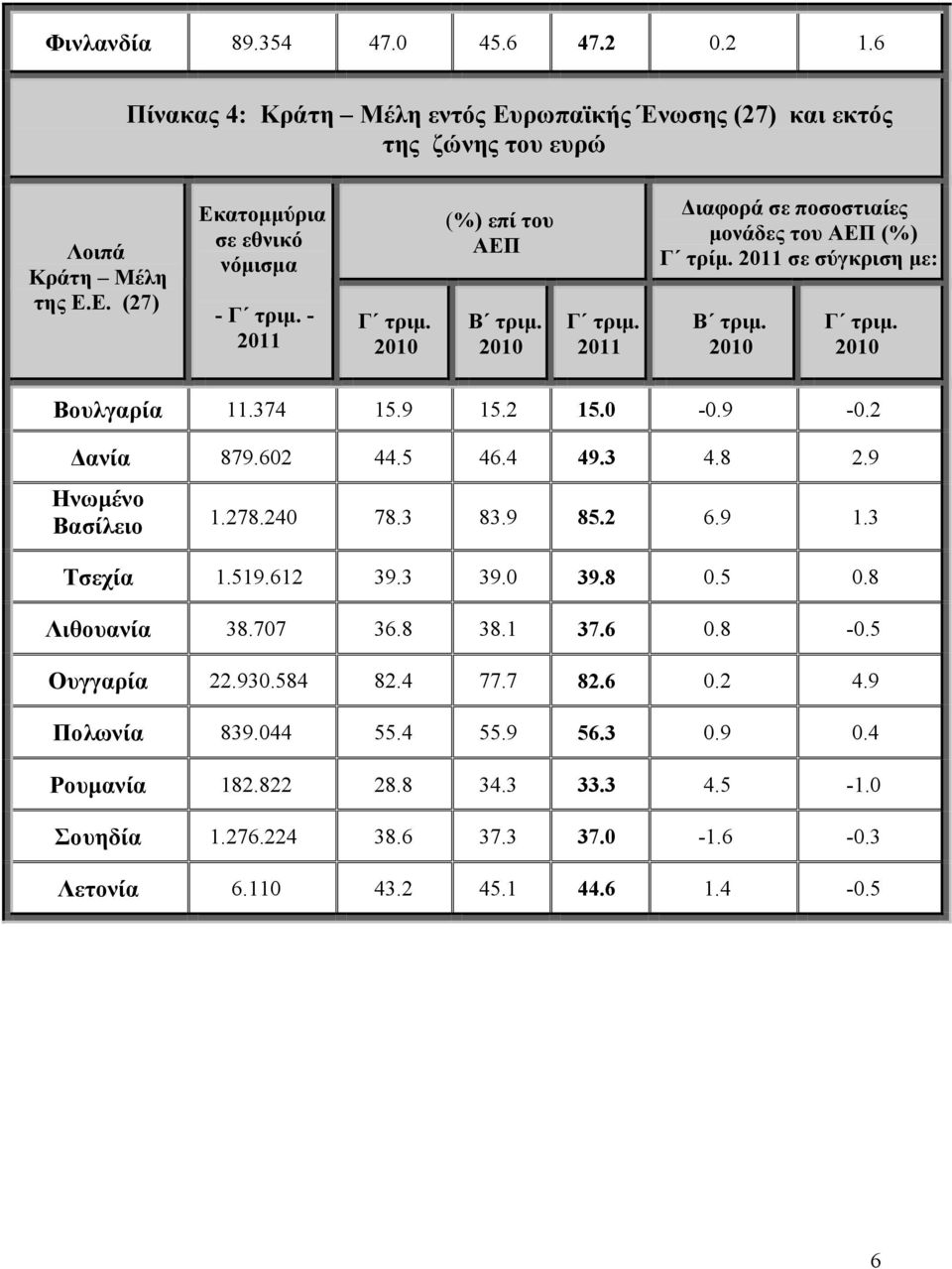 Ε. (27) Εκατομμύρια σε εθνικό νόμισμα - - (%) επί του ΑΕΠ Διαφορά σε ποσοστιαίες μονάδες του ΑΕΠ (%) Γ τρίμ. σε σύγκριση με: Βουλγαρία 11.374 15.9 15.2 15.0-0.9-0.