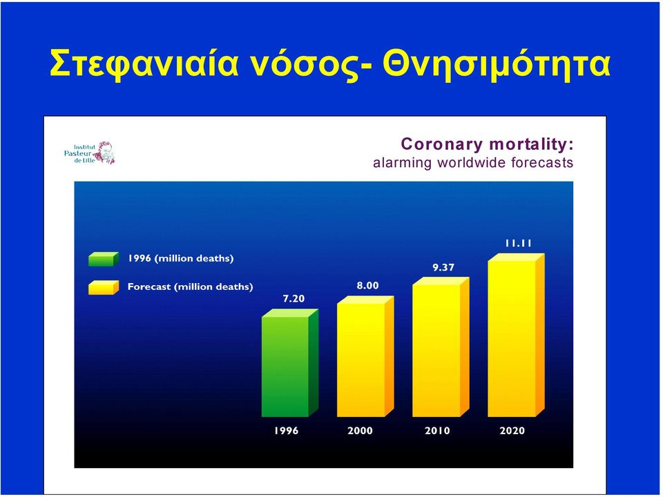 Coronary mortality: