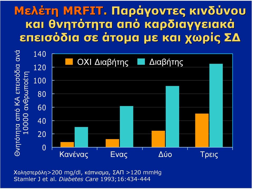 χωρίς Σ Θνητότητα από ΚΑ επεισόδια ανά 10000 ανθρωποέτη 140 120 100 80 60 40