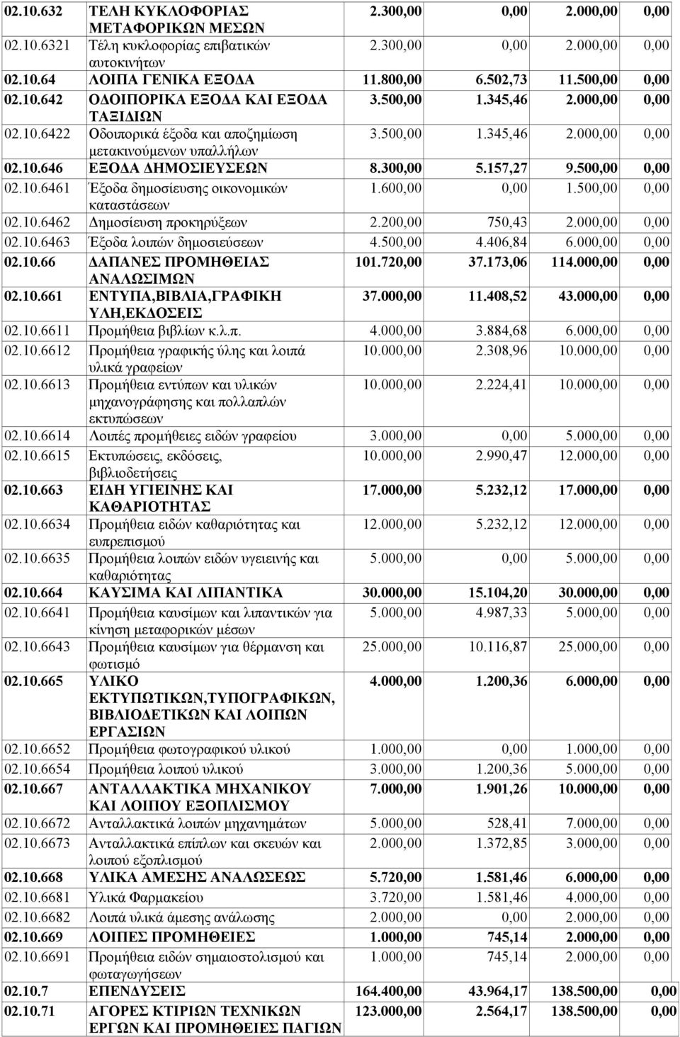 7, 7.7,.,, ΑΝΑΛΩΣΙΜΩΝ.. ΕΝΤΥΠΑ,ΒΙΒΛΙΑ,ΓΡΑΦΙΚΗ 7.,.,.,, ΥΛΗ,ΕΚΔΟΣΕΙΣ.. Προμήθεια βιβλίων κ.λ.π..,.,.,,.. Προμήθεια γραφικής ύλης και λοιπά.,.,9.,, υλικά γραφείων.. Προμήθεια εντύπων και υλικών.,.,.,, μηχανογράφησης και πολλαπλών εκτυπώσεων.