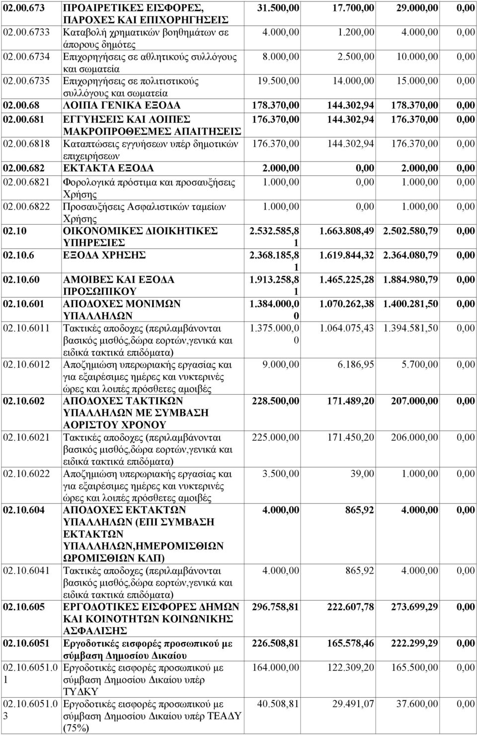 . Καταπτώσεις εγγυήσεων υπέρ δημοτικών 7.7,.,9 7.7,, επιχειρήσεων.. ΕΚΤΑΚΤΑ ΕΞΟΔΑ.,,.,,.. Φορολογικά πρόστιμα και προσαυξήσεις.,,.,, Χρήσης.. Προσαυξήσεις Ασφαλιστικών ταμείων.,,.,, Χρήσης. ΟΙΚΟΝΟΜΙΚΕΣ ΔΙΟΙΚΗΤΙΚΕΣ.