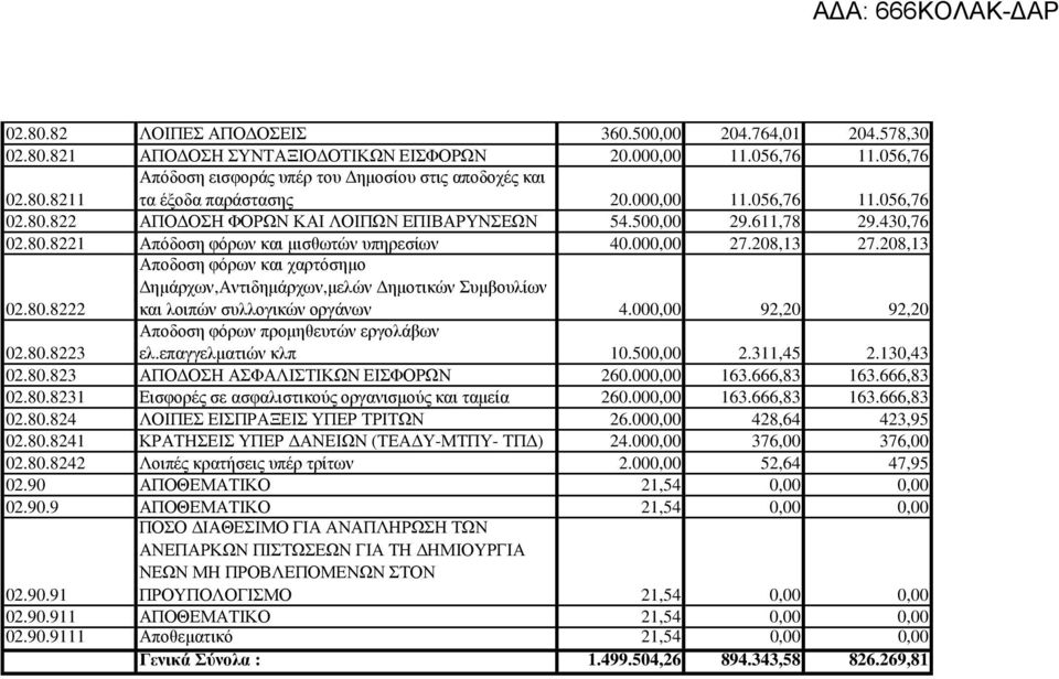 000,00 92,20 92,20 02.80.8223 Αποδοση φόρων προµηθευτών εργολάβων ελ.επαγγελµατιών κλπ 10.500,00 2.311,45 2.130,43 02.80.823 ΑΠΟ ΟΣΗ ΑΣΦΑΛΙΣΤΙΚΩΝ ΕΙΣΦΟΡΩΝ 260.000,00 163.666,83 163.666,83 02.80.8231 Εισφορές σε ασφαλιστικούς οργανισµούς και ταµεία 260.