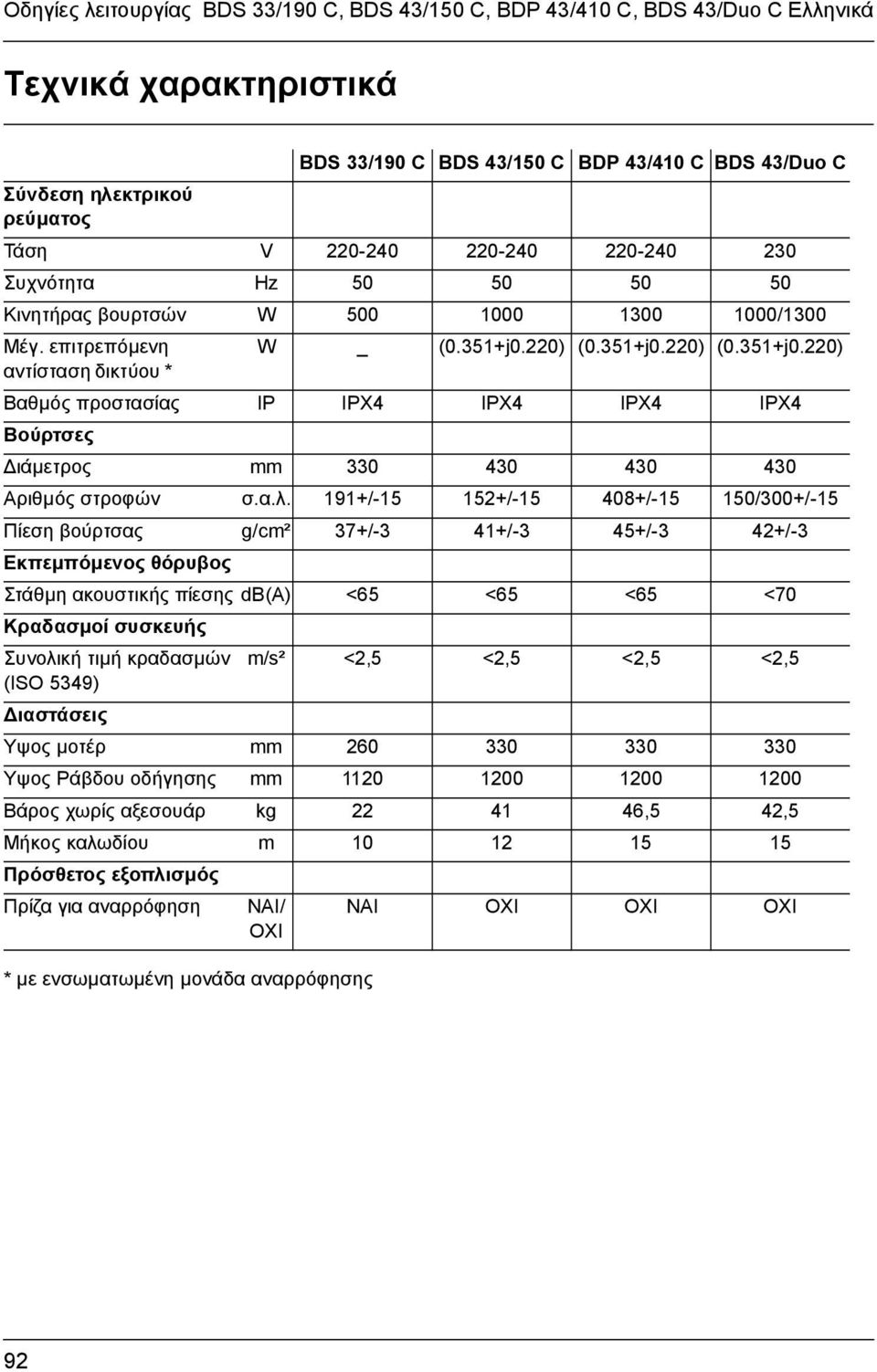 220) (0.351+j0.220) (0.351+j0.220) Βαθµός προστασίας IP IPX4 IPX4 IPX4 IPX4 Βούρτσες ιάµετρος mm 330 430 430 430 Αριθµός στροφών σ.α.λ.