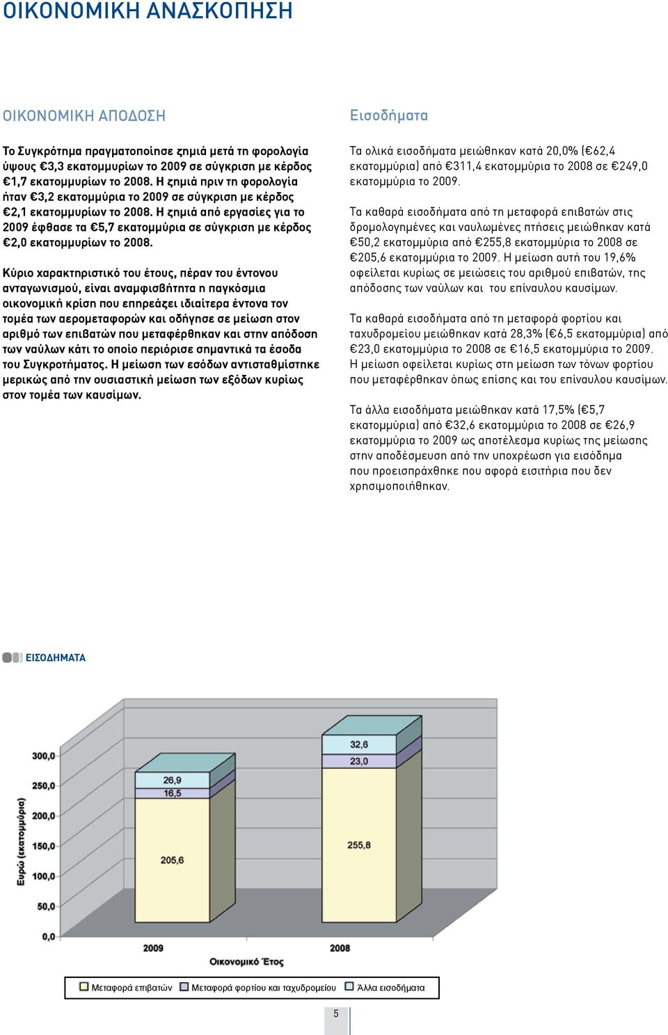 Η ζημιά από εργασίες για το 2009 έφθασε τα 5,7 εκατομμύρια σε σύγκριση με κέρδος 2,0 εκατομμυρίων το 2008.