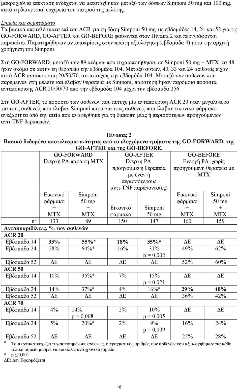 παρακάτω. Παρατηρήθηκαν ανταποκρίσεις στην πρώτη αξιολόγηση (εβδομάδα 4) μετά την αρχική χορήγηση του Simponi.