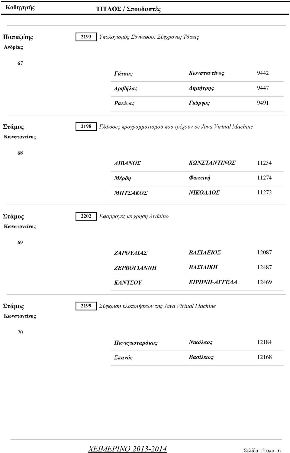 ΝΙΚΟΛΑΟΣ 11272 Στάμος 2202 Εφαρμογές με χρήση Arduino 69 ΖΑΡΟΥΛΙΑΣ ΒΑΣΙΛΕΙΟΣ 12087 ΖΕΡΒΟΓΙΑΝΝΗ ΒΑΣΙΛΙΚΗ 12487 ΚΑΝΤΣΟΥ