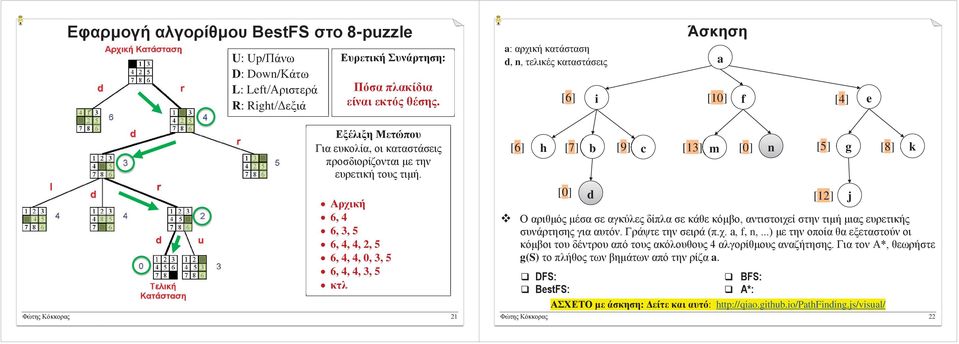 Αρχική 6, 4 6,, 5 6, 4, 4,, 5 6, 4, 4, 0,, 5 6, 4, 4,, 5 κτλ Φώτης Κόκκορας [6] h [7] b [9] c [] [0] d [] Ο αριθμός μέσα σε αγκύλες δίπλα σε κάθε κόμβο, αντιστοιχεί στην τιμή μιας ευρετικής