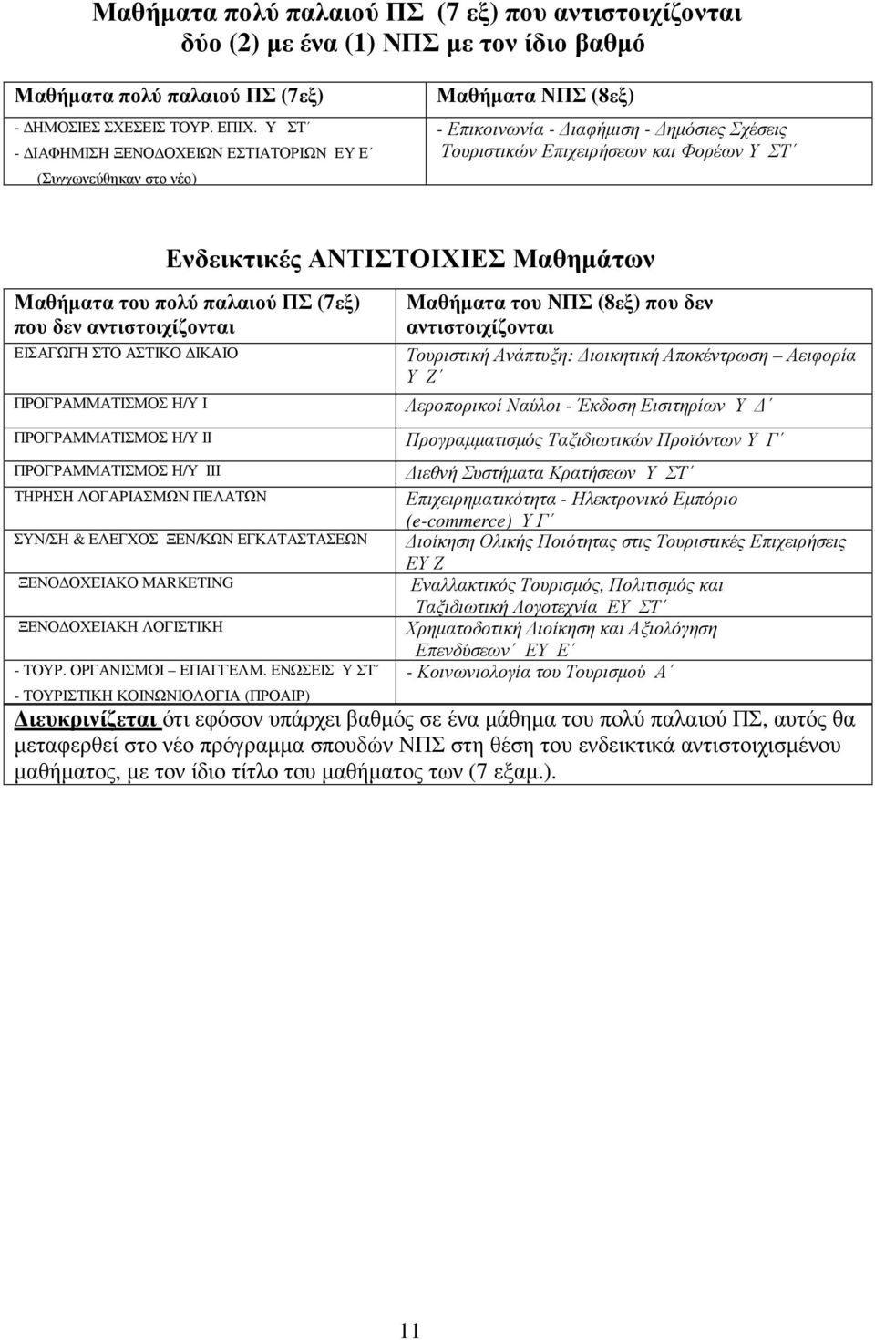 Μαθηµάτων Μαθήµατα του πολύ παλαιού ΠΣ (7εξ) που δεν αντιστοιχίζονται ΕΙΣΑΓΩΓΗ ΣΤΟ ΑΣΤΙΚΟ ΙΚΑΙΟ ΠΡΟΓΡΑΜΜΑΤΙΣΜΟΣ Η/Υ Ι ΠΡΟΓΡΑΜΜΑΤΙΣΜΟΣ Η/Υ ΙΙ ΠΡΟΓΡΑΜΜΑΤΙΣΜΟΣ Η/Υ ΙΙΙ ΤΗΡΗΣΗ ΛΟΓΑΡΙΑΣΜΩΝ ΠΕΛΑΤΩΝ ΣΥΝ/ΣΗ