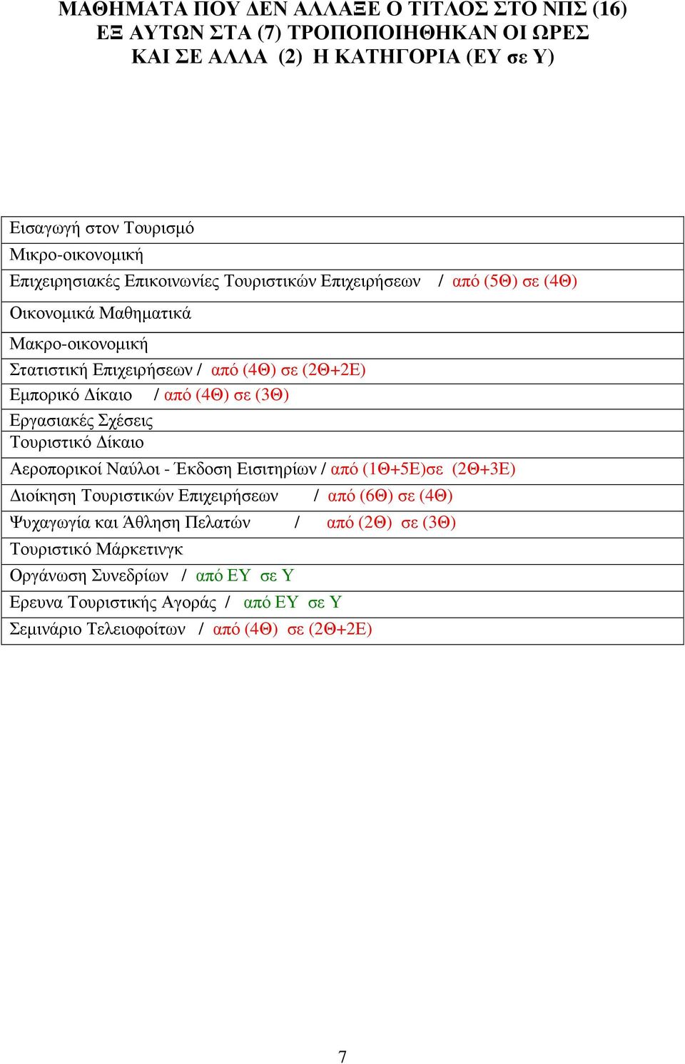 από (4Θ) σε (3Θ) Εργασιακές Σχέσεις Τουριστικό ίκαιο Αεροπορικοί Ναύλοι - Έκδοση Εισιτηρίων / από (1Θ+5Ε)σε (2Θ+3Ε) ιοίκηση Τουριστικών Επιχειρήσεων / από (6Θ) σε (4Θ)