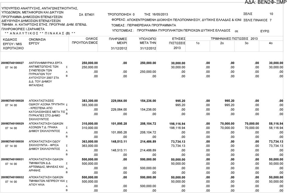 ΤΟΜΕ : ΠΕΡΙΦΕΡΕΙΚ ΠΡΟΓΡΜΜΤ ΥΠΟΤΟΜΕ : ΠΛΗΡΩΜΕ ΜΕΧΡΙ ΠΡΟΓΡΜΜ ΠΥΡΟΠΛΗΚΤΩΝ ΠΕΡΙΟΧΩΝ ΔΥΤΙΚΗ ΕΛΛΔΟ ΥΠΟΛΟΙΠΟ ΕΤΗΙΕ ΤΡΙΜΗΝΙΙΕ ΠΙΤΩΕΙ 2013 ΜETA THN ΠΙΤΩΕΙ 1o 2o 3o 2013 Δ: ΕΝ2Φ-ΞΜΡ 4o 2009ΕΠ40100027