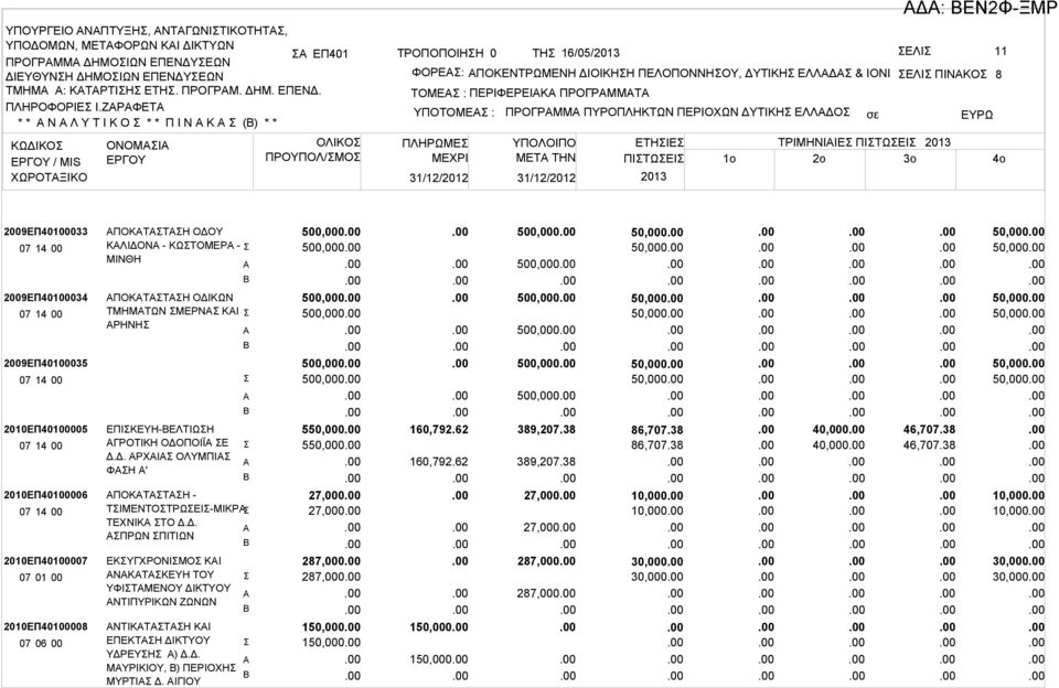 ΤΟΜΕ : ΠΕΡΙΦΕΡΕΙΚ ΠΡΟΓΡΜΜΤ ΥΠΟΤΟΜΕ : ΠΛΗΡΩΜΕ ΜΕΧΡΙ ΠΡΟΓΡΜΜ ΠΥΡΟΠΛΗΚΤΩΝ ΠΕΡΙΟΧΩΝ ΔΥΤΙΚΗ ΕΛΛΔΟ ΥΠΟΛΟΙΠΟ ΕΤΗΙΕ ΤΡΙΜΗΝΙΙΕ ΠΙΤΩΕΙ 2013 ΜETA THN ΠΙΤΩΕΙ 1o 2o 3o 2013 Δ: ΕΝ2Φ-ΞΜΡ 4o 2009ΕΠ40100033