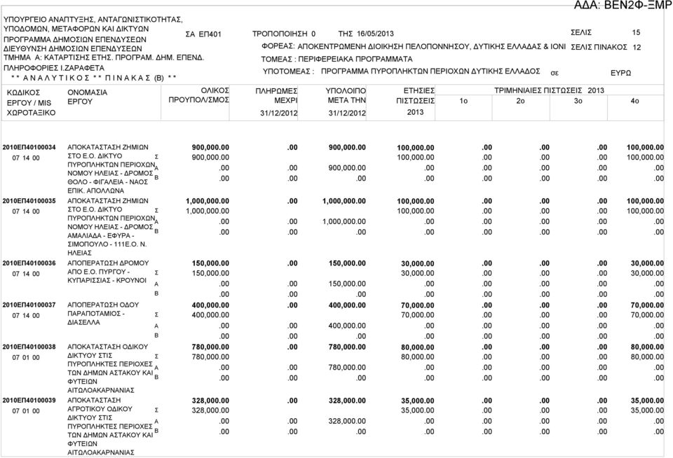 ΤΟΜΕ : ΠΕΡΙΦΕΡΕΙΚ ΠΡΟΓΡΜΜΤ ΥΠΟΤΟΜΕ : ΠΛΗΡΩΜΕ ΜΕΧΡΙ ΠΡΟΓΡΜΜ ΠΥΡΟΠΛΗΚΤΩΝ ΠΕΡΙΟΧΩΝ ΔΥΤΙΚΗ ΕΛΛΔΟ ΥΠΟΛΟΙΠΟ ΕΤΗΙΕ ΤΡΙΜΗΝΙΙΕ ΠΙΤΩΕΙ 2013 ΜETA THN ΠΙΤΩΕΙ 1o 2o 3o 2013 Δ: ΕΝ2Φ-ΞΜΡ 4o 2010ΕΠ40100034