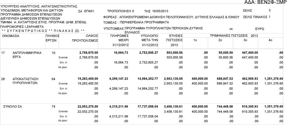 ΖΡΦΕΤ ΥΠΟΤΟΜΕ ΠΡΟΓΡΜΜ : ΠΥΡΟΠΛΗΚΤΩΝ ΠΕΡΙΟΧΩΝ ΔΥΤΙΚΗ * * Υ Γ Κ Ε Ν Τ Ρ Ω Τ Ι Κ Ο * * Π Ι Ν Κ () * * ΕΛΛΔΟ ΟΝΟΜΙ ΠΛΗΘΟ ΟΛΙΚΟ ΠΛΗΡΩΜΕ ΥΠΟΛΟΙΠΟ ΕΤΗΙΕ ΤΡΙΜΗΝΙΙΕ ΠΙΤΩΕΙ 2013 ΕΡΓΩΝ ΠΡΟΥΠΟΛ/ΜΟ ΜΕΧΡΙ ΜETA THN