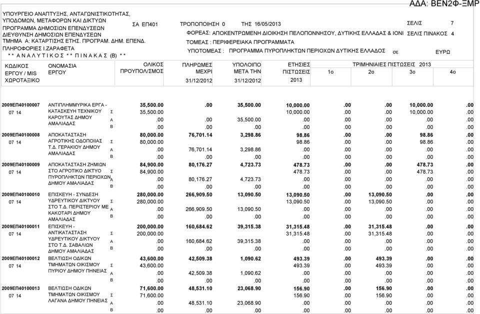 : ΠΕΡΙΦΕΡΕΙΚ ΠΡΟΓΡΜΜΤ ΥΠΟΤΟΜΕ : ΠΛΗΡΩΜΕ ΜΕΧΡΙ ΠΡΟΓΡΜΜ ΠΥΡΟΠΛΗΚΤΩΝ ΠΕΡΙΟΧΩΝ ΔΥΤΙΚΗ ΕΛΛΔΟ ΥΠΟΛΟΙΠΟ ΕΤΗΙΕ ΤΡΙΜΗΝΙΙΕ ΠΙΤΩΕΙ 2013 ΜETA THN ΠΙΤΩΕΙ 1o 2o 3o 2013 Δ: ΕΝ2Φ-ΞΜΡ 4o 2009ΕΠ40100007 2009ΕΠ40100008