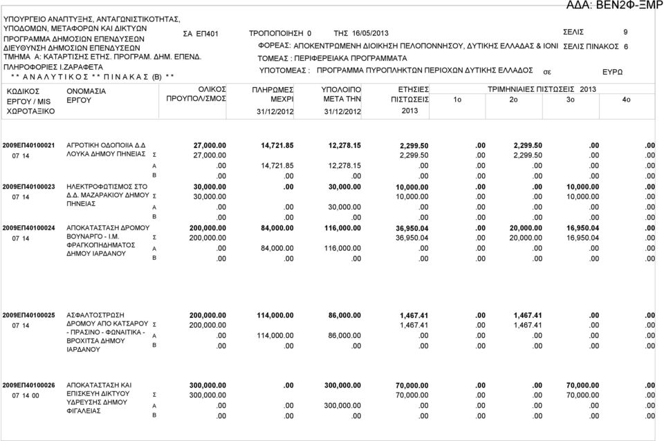 : ΠΕΡΙΦΕΡΕΙΚ ΠΡΟΓΡΜΜΤ ΥΠΟΤΟΜΕ : ΠΛΗΡΩΜΕ ΜΕΧΡΙ ΠΡΟΓΡΜΜ ΠΥΡΟΠΛΗΚΤΩΝ ΠΕΡΙΟΧΩΝ ΔΥΤΙΚΗ ΕΛΛΔΟ ΥΠΟΛΟΙΠΟ ΕΤΗΙΕ ΤΡΙΜΗΝΙΙΕ ΠΙΤΩΕΙ 2013 ΜETA THN ΠΙΤΩΕΙ 1o 2o 3o 2013 Δ: ΕΝ2Φ-ΞΜΡ 4o 2009ΕΠ40100021 2009ΕΠ40100023