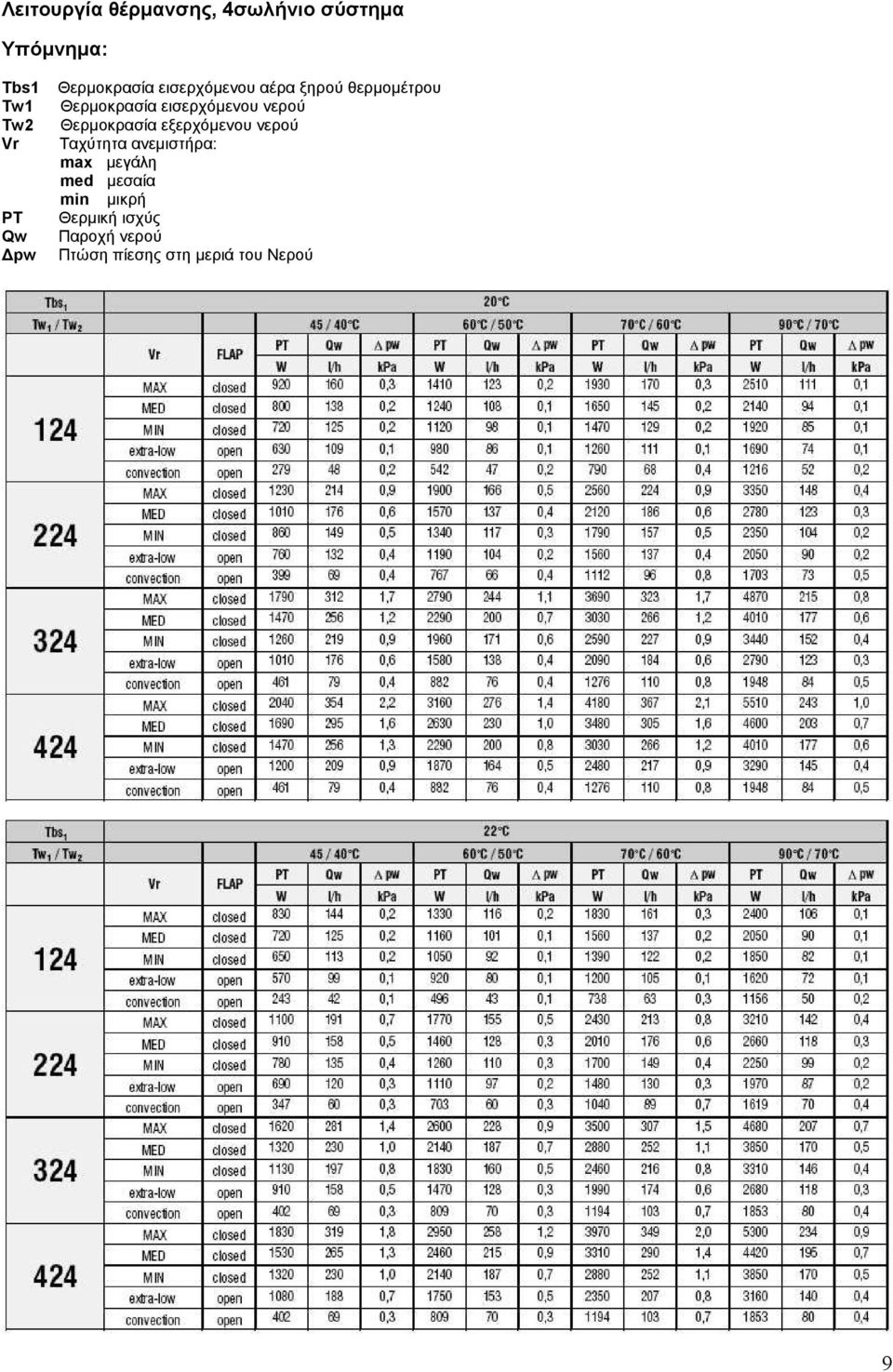 Θερµοκρασία εξερχόµενου νερού Vr Ταχύτητα ανεµιστήρα: max µεγάλη med