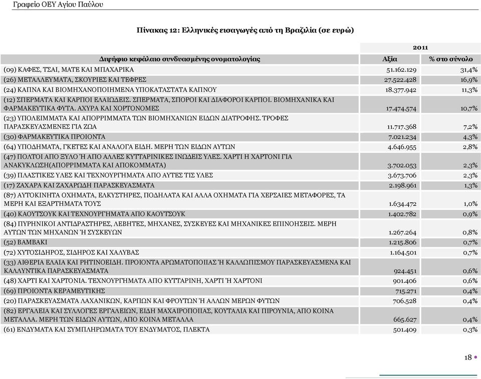 ΑΧΥΡΑ ΚΑΙ ΧΟΡΤΟΝΟΜΕΣ 17.474.574 10,7% (23) ΥΠΟΛΕΙΜΜΑΤΑ ΚΑΙ ΑΠΟΡΡΙΜΜΑΤΑ ΤΩΝ ΒΙΟΜΗΧΑΝΙΩΝ ΕΙΔΩΝ ΔΙΑΤΡΟΦΗΣ. ΤΡΟΦΕΣ ΠΑΡΑΣΚΕΥΑΣΜΕΝΕΣ ΓΙΑ ΖΩΑ 11.717.368 7,2% (30) ΦΑΡΜΑΚΕΥΤΙΚΑ ΠΡΟΙΟΝΤΑ 7.021.