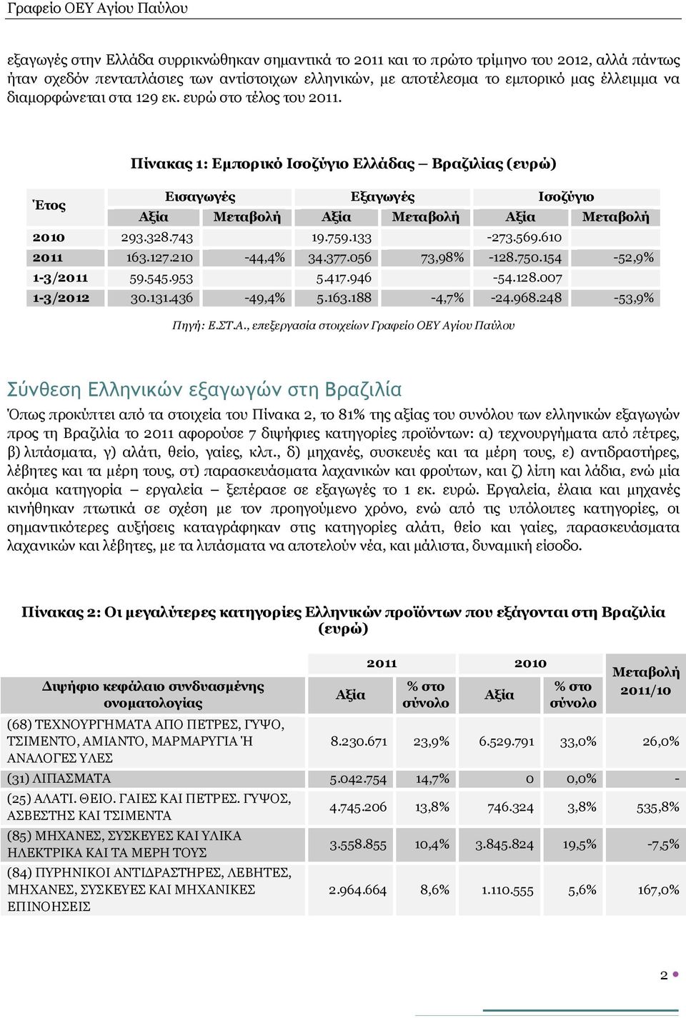 210-44,4% 34.377.056 73,98% -128.750.154-52,9% 1-3/2011 59.545.953 5.417.946-54.128.007 1-3/2012 30.131.436-49,4% 5.163.188-4,7% -24.968.248-53,9% Πηγή: Ε.ΣΤ.Α.