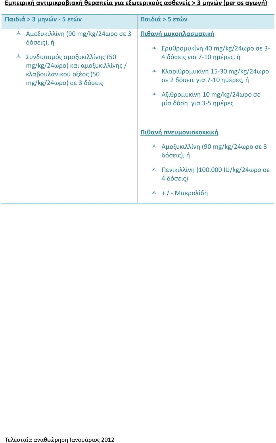 Ερυθρομυκίνη 40 mg/kg/24ωρο σε 3-4 δόσεις για 7-10 ημέρες, ή Κλαριθρομυκίνη 15-30 mg/kg/24ωρο σε 2 δόσεις για 7-10 ημέρες, ή Αζιθρομυκίνη 10 mg/kg/24ωρο