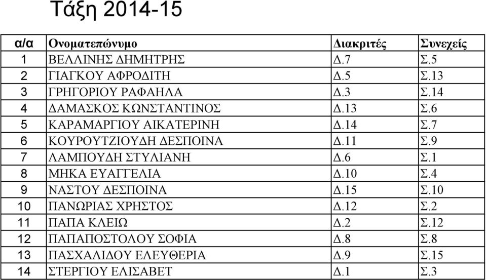 7 6 ΚΟΥΡΟΥΤΖΙΟΥΔΗ ΔΕΣΠΟΙΝΑ Δ.11 Σ.9 7 ΛΑΜΠΟΥΔΗ ΣΤΥΛΙΑΝΗ Δ.6 Σ.1 8 ΜΗΚΑ ΕΥΑΓΓΕΛΙΑ Δ.10 Σ.4 9 ΝΑΣΤΟΥ ΔΕΣΠΟΙΝΑ Δ.15 Σ.