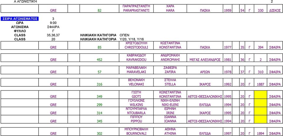 GIOTI ΟΥΙΛΚΙΝΣ WILKINS ΝΤΟΥΜΠΡΛ NTOUBARLA ΠΙΠΠΟΥ PIPPOU ΜΠΟΥΡΝΟΒΛΗ BOURNOVALI ΝΔΡΟΜΧΗ ANDROMAHI ΜΕΣ ΛΕΞΝΔΡΟΣ 1981 36 2 ΣΦΙΡ ΖΦΕΙΡ ZAFIRA ΡΙΩΝ 1978 37 310 ΣΦΙΡ ΣΤΕΛΛ STELLA ΙΚΡΟΣ 1992 20 1887