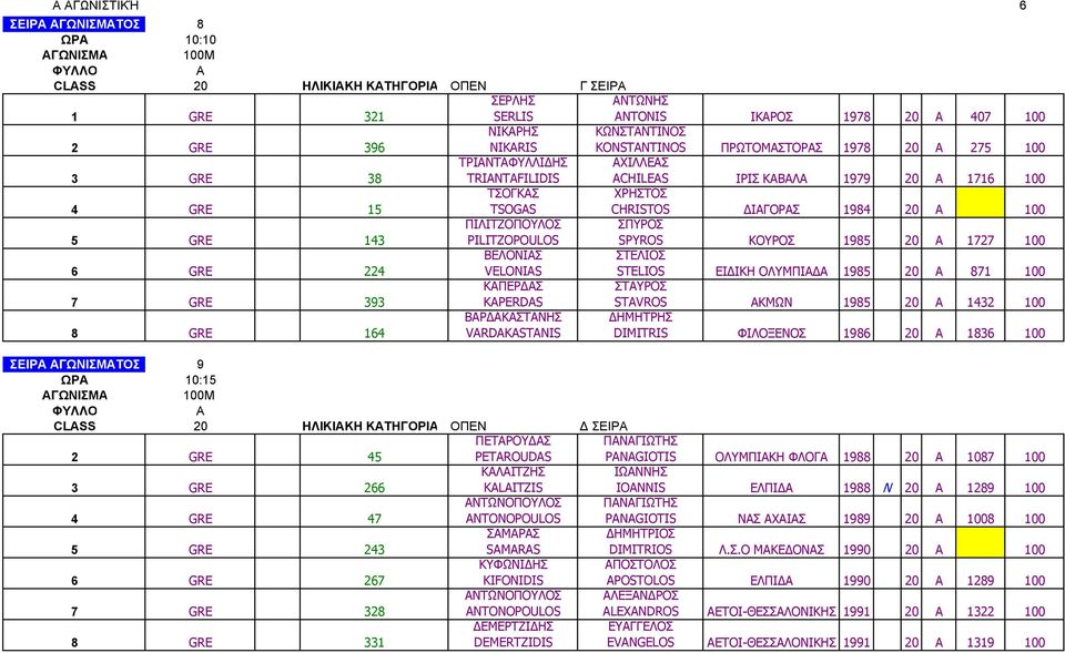 1985 20 1727 100 6 GRE 224 ΒΕΛΟΝΙΣ VELONIAS ΣΤΕΛΙΟΣ STELIOS ΕΙΔΙΚΗ ΟΛΥΜΠΙΔ 1985 20 871 100 7 GRE 393 ΚΠΕΡΔΣ KAPERDAS ΣΤΥΡΟΣ STAVROS ΚΜΩΝ 1985 20 1432 100 8 GRE 164 ΒΡΔΚΣΤΝΗΣ VARDAKASTANIS ΔΗΜΗΤΡΗΣ