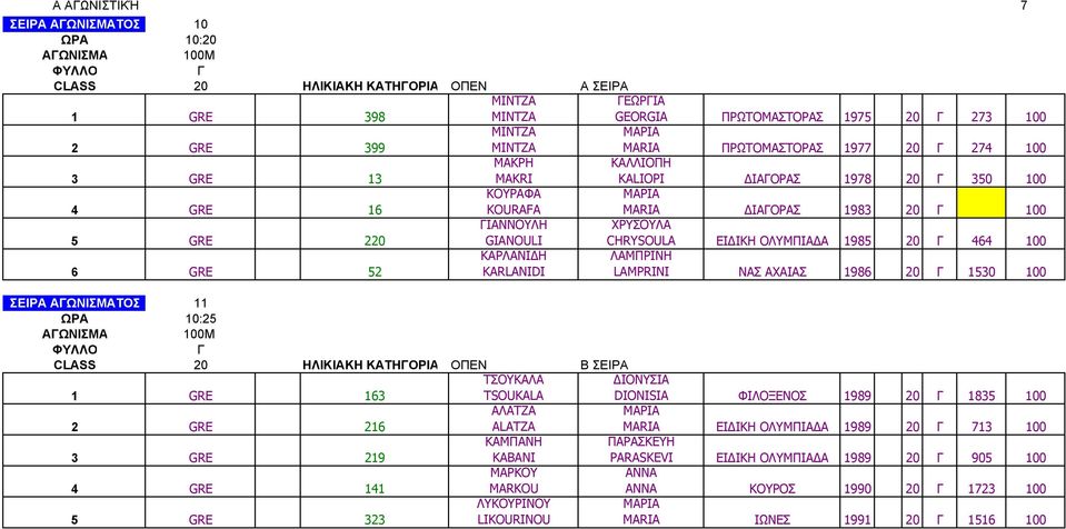 KARLANIDI ΛΜΠΡΙΝΗ LAMPRINI ΝΣ ΧΙΣ 1986 20 1530 100 ΣΕΙΡ ΤΟΣ 11 ΩΡ 10:25 CLASS 20 ΗΛΙΚΙΚΗ ΚΤΗΟΡΙ ΟΠΕΝ Β ΣΕΙΡ 1 GRE 163 ΤΣΟΥΚΛ TSOUKALA ΔΙΟΝΥΣΙ DIONISIA ΦΙΛΟΞΕΝΟΣ 1989 20 1835 100 2 GRE 216 ΛΤΖ ALATZA