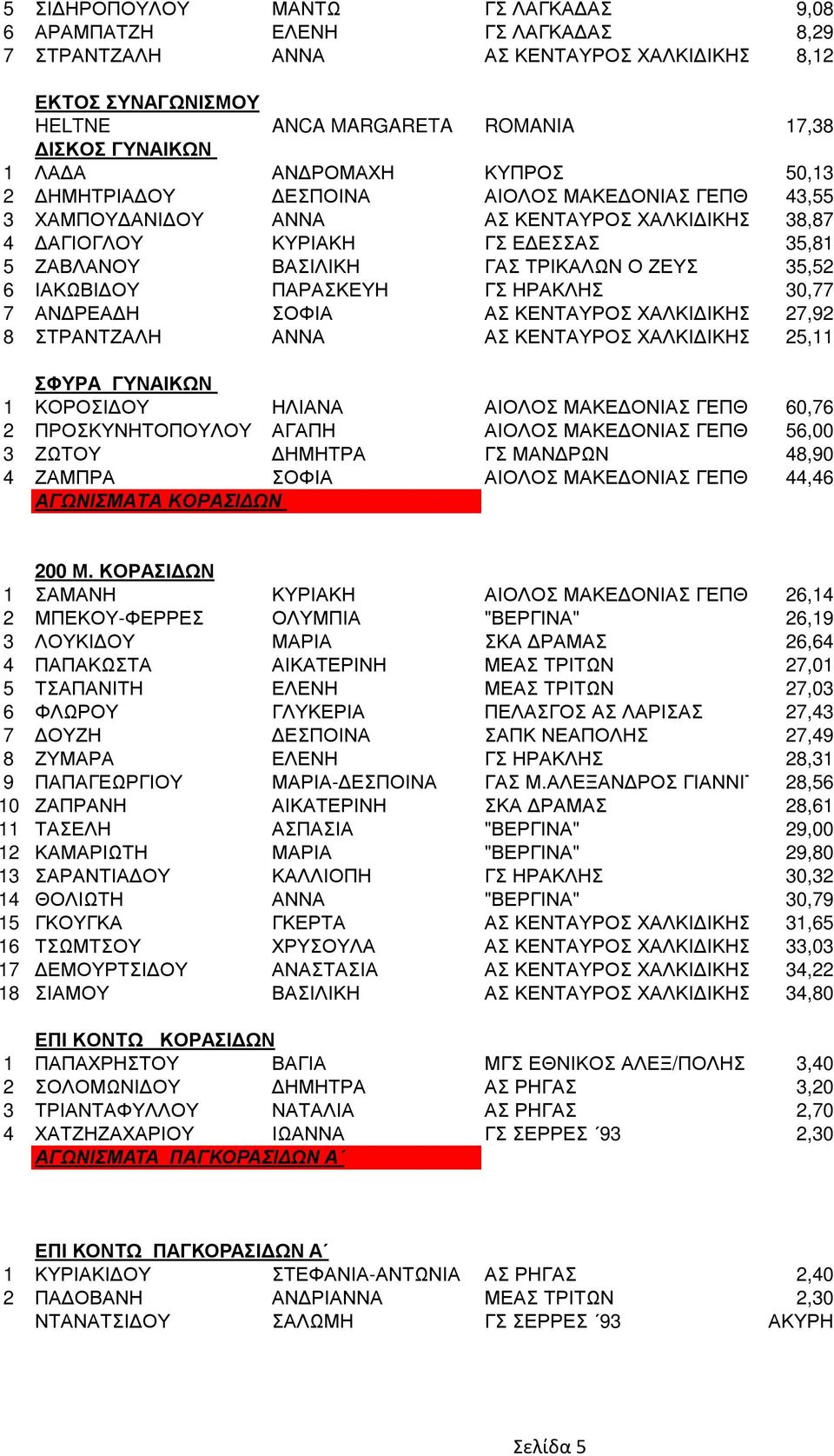 35,52 6 ΙΑΚΩΒΙ ΟΥ ΠΑΡΑΣΚΕΥΗ ΓΣ ΗΡΑΚΛΗΣ 30,77 7 ΑΝ ΡΕΑ Η ΣΟΦΙΑ ΑΣ ΚΕΝΤΑΥΡΟΣ ΧΑΛΚΙ ΙΚΗΣ 27,92 8 ΣΤΡΑΝΤΖΑΛΗ ΑΝΝΑ ΑΣ ΚΕΝΤΑΥΡΟΣ ΧΑΛΚΙ ΙΚΗΣ 25,11 ΣΦΥΡΑ ΓΥΝΑΙΚΩΝ 1 ΚΟΡΟΣΙ ΟΥ ΗΛΙΑΝΑ ΑΙΟΛΟΣ ΜΑΚΕ ΟΝΙΑΣ ΓΕΠΘ