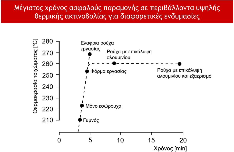 υψηλής θερμικής