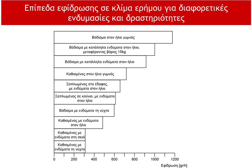 Ξαπλωμένος στο έδαφος, με ενδύματα στον ήλιο Ξαπλωμένος σε κούνια, με ενδύματα στον ήλιο Βάδισμα με ενδύματα τη νύχτα