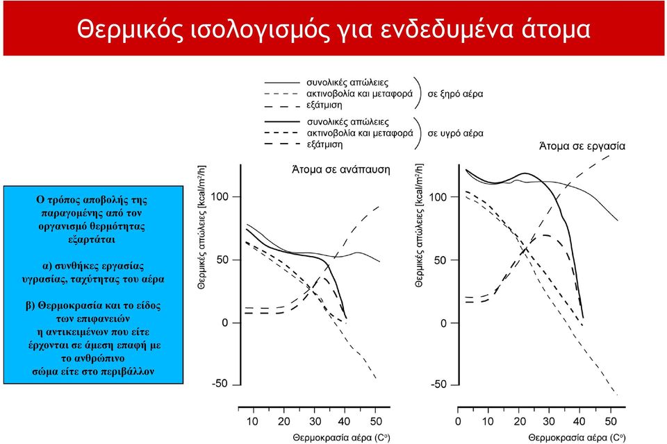 υγρασίας, ταχύτητας του αέρα β) Θερμοκρασία και το είδος των επιφανειών η