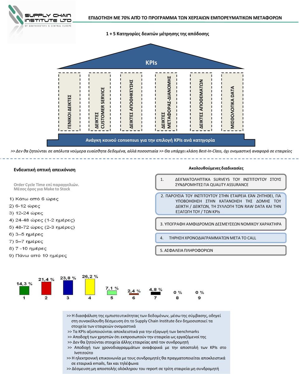 απεικόνιση OrderCycle Time επί παραγγελιών. Μέσος όρος για Make to Stock Ακολουθούμενες διαδικασίες 1. ΔΕΙΓΜΑΤΟΛΗΠΤΙΚΑ SURVEYS ΤΟΥ ΙΝΣΤΙΤΟΥΤΟΥ ΣΤΟΥΣ ΣΥΝΔΡΟΜΗΤΕΣ ΓΙΑ QUALITY ASSURANCE 2.