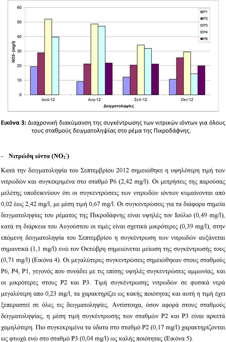 Οι µετρήσεις της παρούσας µελέτης υποδεικνύουν ότι οι συγκεντρώσεις των νιτρωδών ιόντων κυµαίνονται από 0,02 έως 2,42 mg/l, µε µέση τιµή 0,67 mg/l.