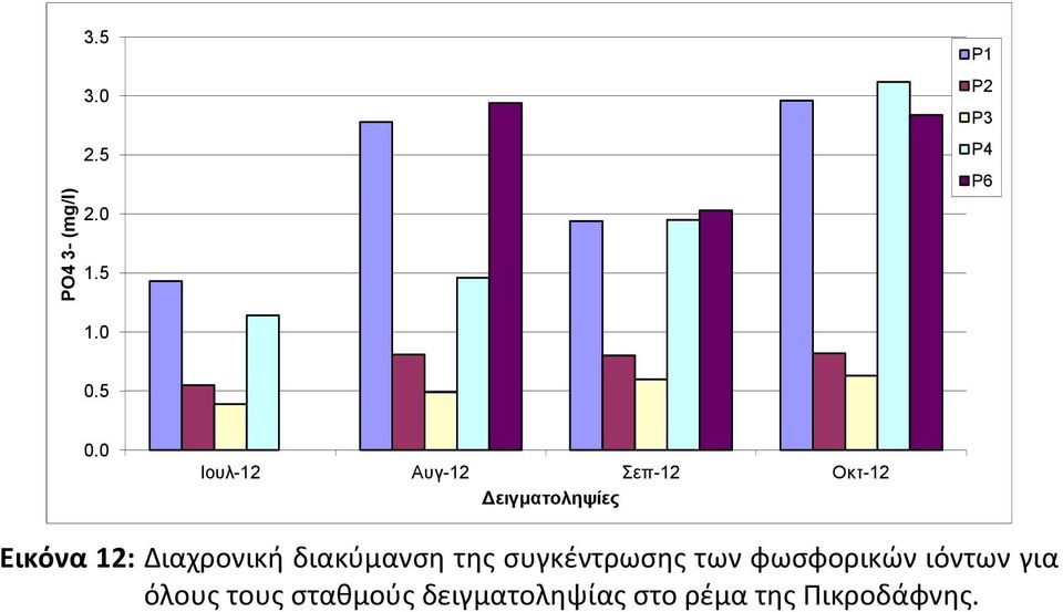 Εικόνα 12: Διαχρονική διακύμανση της συγκέντρωσης