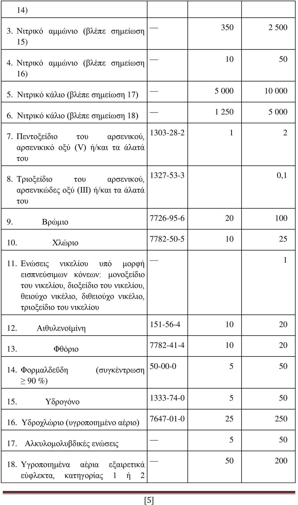 Ενώσεις νικελίου υπό μορφή εισπνεύσιμων κόνεων: μονοξείδιο του νικελίου, διοξείδιο του νικελίου, θειούχο νικέλιο, διθειούχο νικέλιο, τριοξείδιο του νικελίου 12. Αιθυλενοϊμίνη 13. Φθόριο 14.